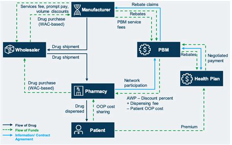 Follow The Pill Understanding The Prescription Drug Supply Chain Avalere