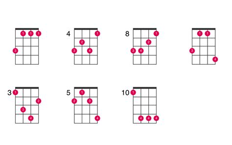 B-flat minor ukulele chord - UkeLib Chords