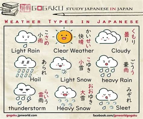 Japanese Weather Japanese Language Japanese Language Lessons Learn