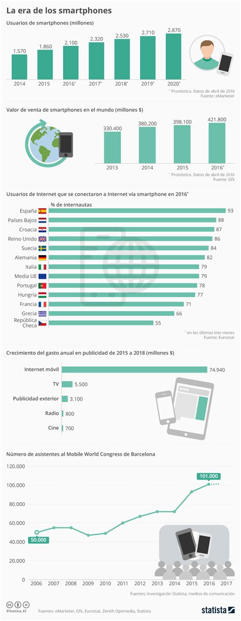 Gráfico La Era De Los Smartphones Statista