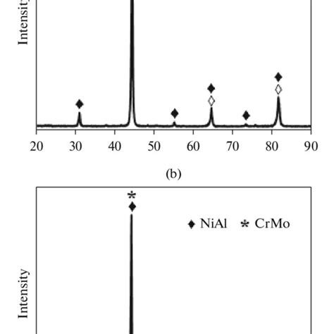 Xrd Patterns Of A Nial 34cr B Nial 28cr 6mo Alloys Produced By Rs