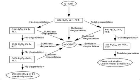 Flow Chart Of Oxidative Degradation C Photolytic Degradation Exposure