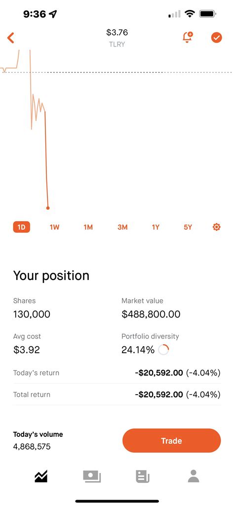 In for 500k on TLRY, wish u waited for market open for the dip, oh well