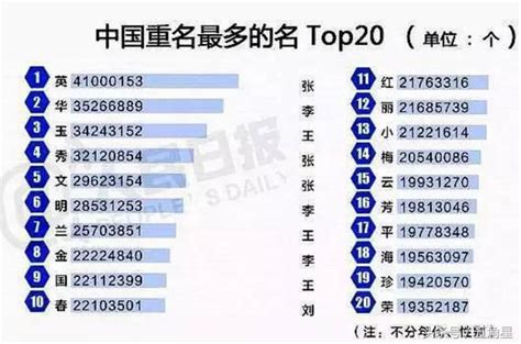 「王磊」不是重名最多的人名！第1名30萬人重名！ 每日頭條