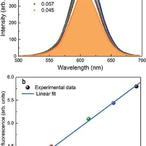 Illustration Of The Fluorescence Spectrum A And Integrated