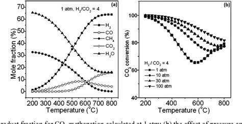 Figure 1 From Co2 Methanation The Effect Of Catalysts And Reaction