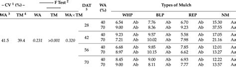 Weed Shoot Dry Biomass G M −2 At Four Different Times And As A