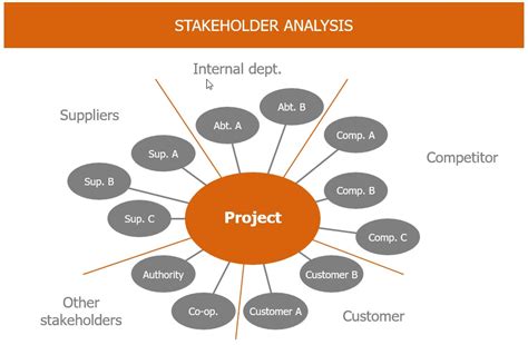 Stakeholder Analysis Graph