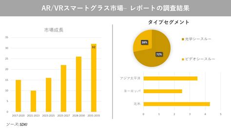 Arvrスマートグラス市場の発展、動向、巨大な需要、成長分析および予測2023ー2035年 Newscast