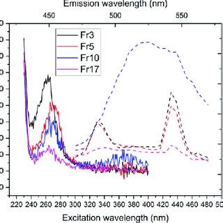 Luminescence Excitation For Nm Solid Line And Emission Spectra