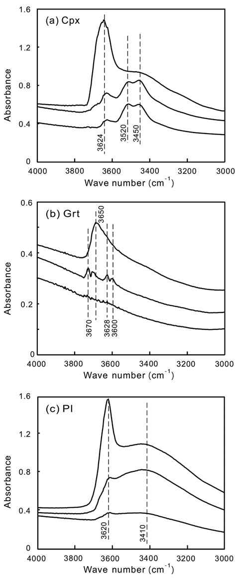 Representative Unpolarized Fourier Transform Infrared Spectrometer