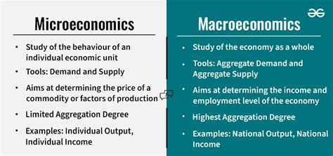 Difference Between Microeconomics And Macroeconomics Geeksforgeeks