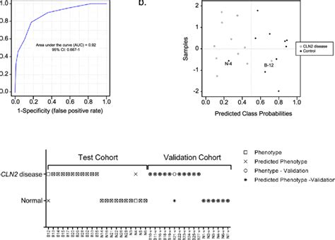 Characterization Of A Supported Vector Machine Svm Prediction Model