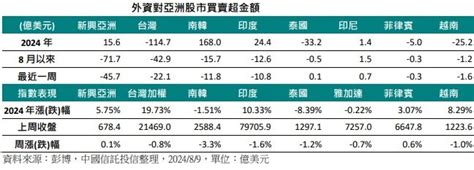 新興亞洲資金續撤出 惟指數回穩走升 股市要聞 股市 聯合新聞網