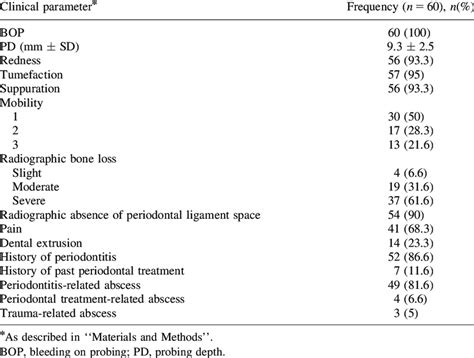 Clinical description of periodontal abscesses | Download Scientific Diagram