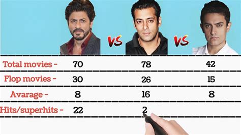 Shahrukh Khan Vs Salman Khan Vs Aamir Khan Full Comparison Bollywood