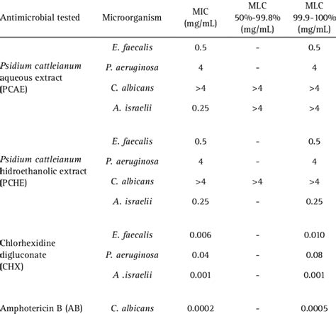 Minimum Inhibitory Concentration Mic And Minimal Lethal Concentration