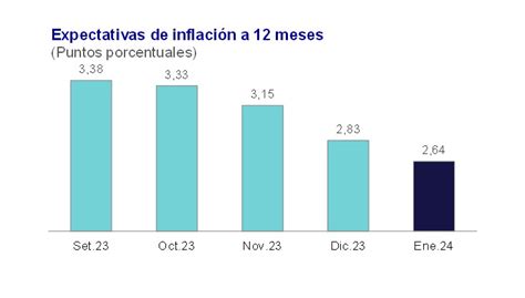 Expectativas De Inflaci N Bajan A En Enero Y Son Las Menores En