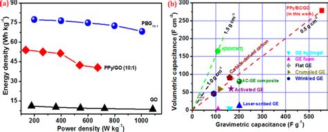 A Ragone Plots Showing The Energy Density And Power Density For Pbg