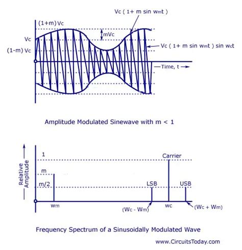 What Is The Amplitude Modulation