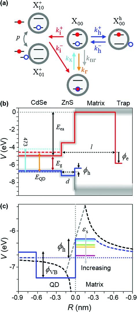 Charge Tunnelling And Self Trapping Common Origins For Blinking Grey State Emission And