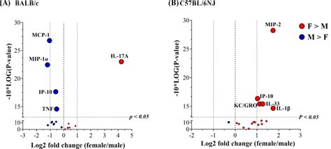 Sex Related Differences In Hdm Mediated Secreted Cytokines In Balf A