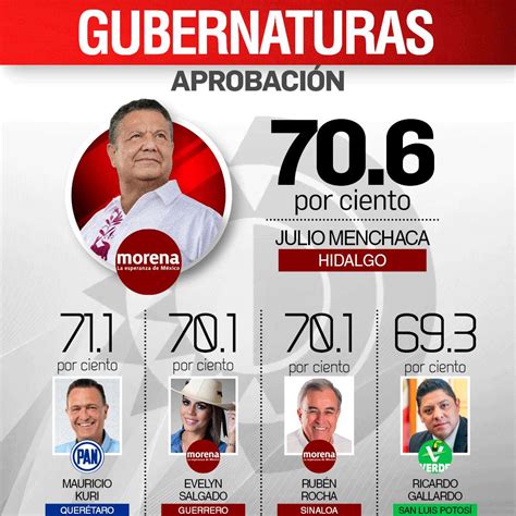 Julio Menchaca lidera encuesta nacional de aprobación ciudadana