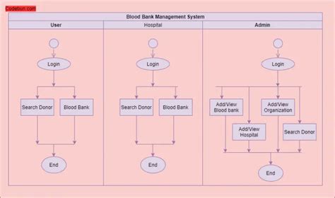 Blood Bank Management System Project Class Diagram Blood Ban