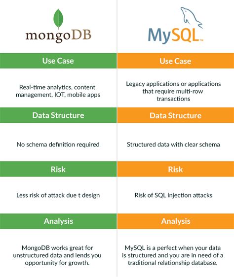 Sql Vs Nosql Comparison Mysql Postgresql Mongodb Off