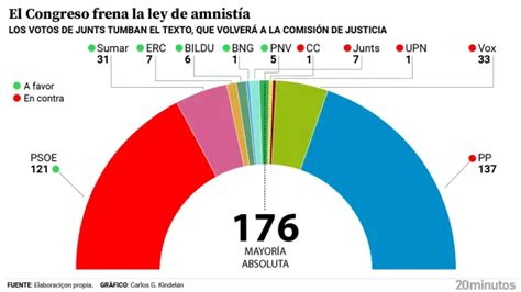 La ley de amnistía no sale adelante en el Congreso con 179 votos en contra