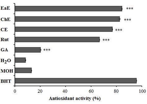 Antioxidant Activity Of P Argentea Extracts Bht Rut And Blanks H 2