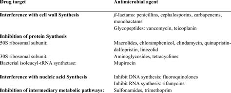 Mechanism of action of antimicrobial agents | Download Table