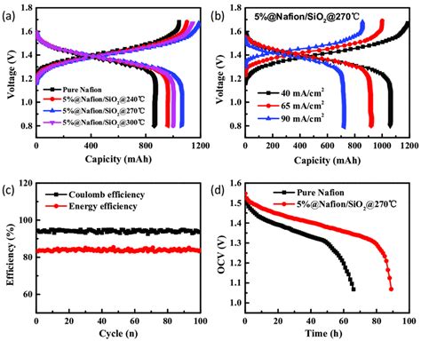 A Charge Discharge Curves Of Vanadium Redox Flow Batteries Vrb