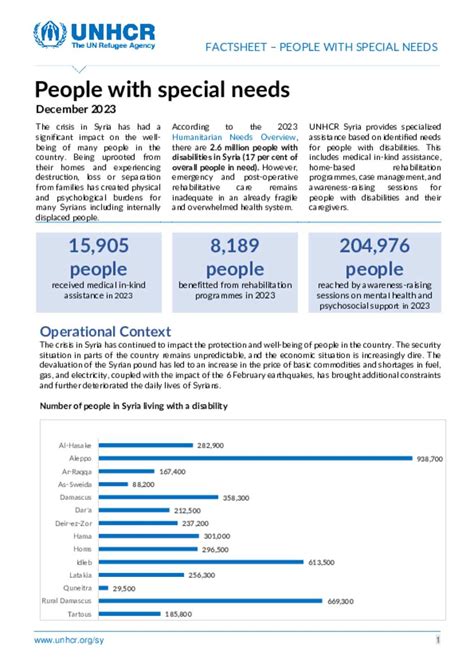 Document Unhcr Syria People With Special Needs Factsheet December 2023