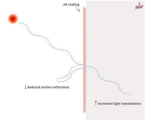 Optical Coating Anti Reflective And High Reflective Nlir