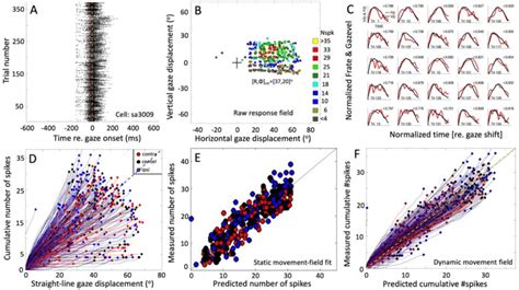 Response Properties Of Sc Neuron Sa For Eye Head Gaze Shifts Into