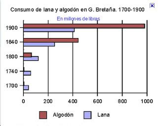 La evolución de la historia Sector textil