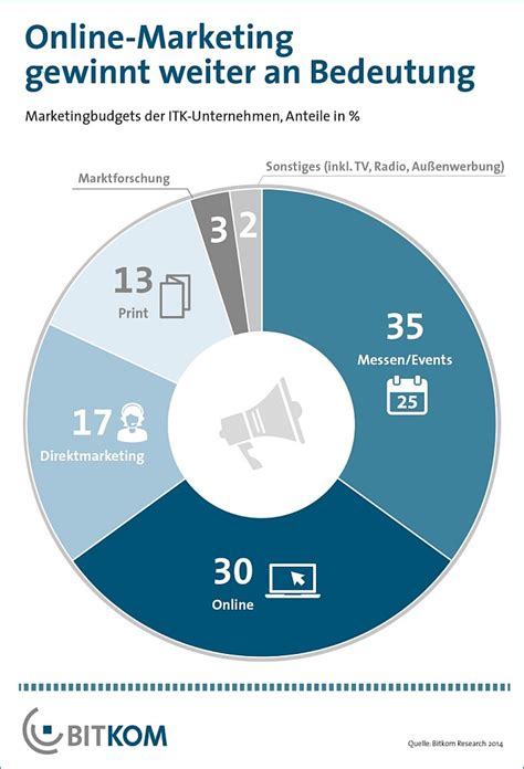 Bitkom Online Im Marketingbudget Bald So Wichtig Wie Messen 5