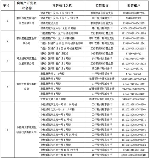 鄂州市住房和城乡建设局关于鄂州市中心城区房地产开发项目商品房预售资金监管账户的公示