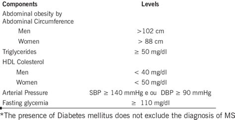 Component Of The Metabolic Syndrome According To The Ncep Atp Iii