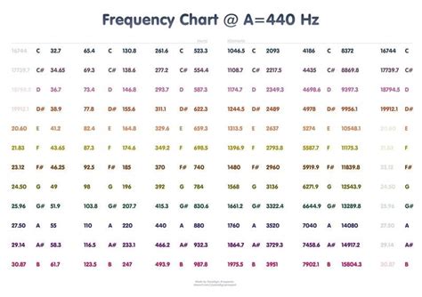 Frequencies Of Musical Notes