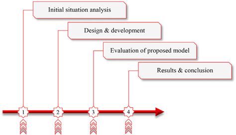 Graphical illustration of the research methodology. | Download ...