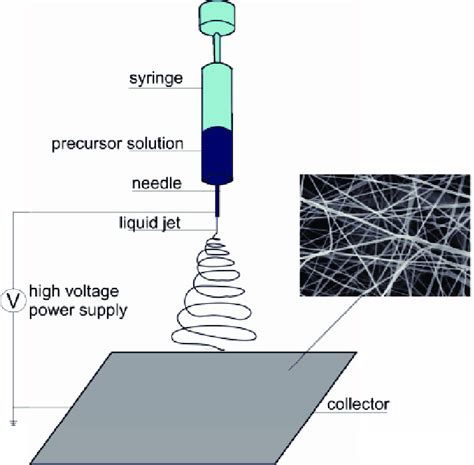 Schematic Illustration Of The Basic Setup For Electrospinning The