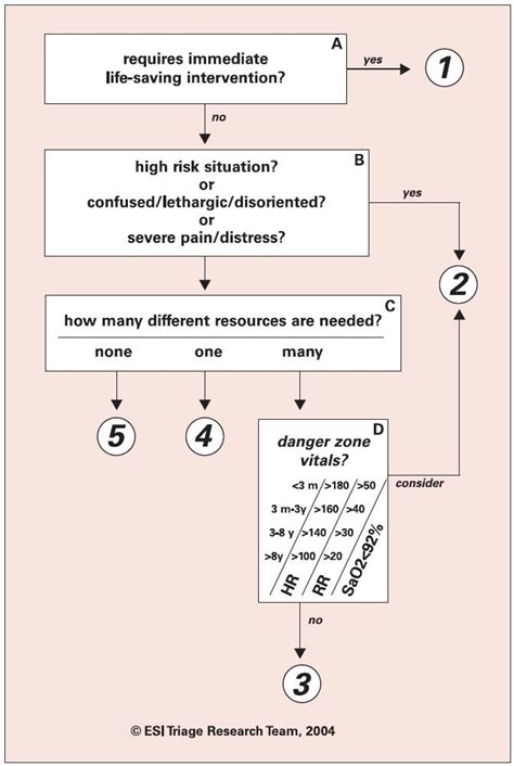 This Figure Illustrates The Esi Triage Algorithm And Its Four Decision Points Top To Bottom A