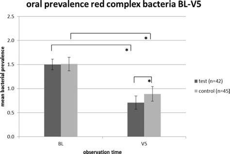 oral prevalence  red complex bacteria  observation time blv bl