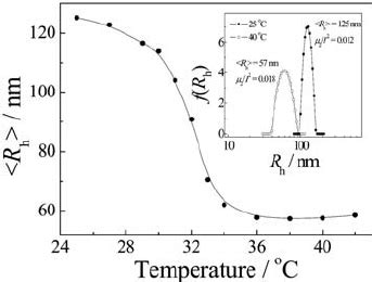 Temperature Dependence Of The Intensity Average Hydrodynamic Radius