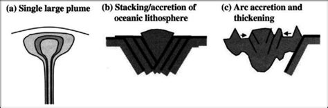 1: End member cartoons for craton formation. (a) Plume head, (b ...