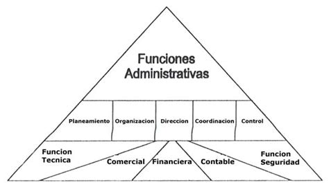 Funciones Administrativas Definición Y Autores Web Y Empresas