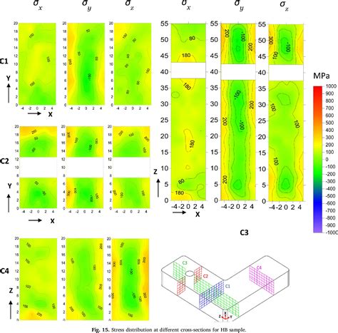 Figure 15 From Mapping Of Residual Stresses In As Built Inconel 718