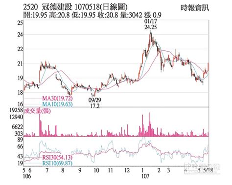 熱門股－冠德 題材加持成交爆量 證券．權證 工商時報